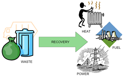 Converting Waste to Energy